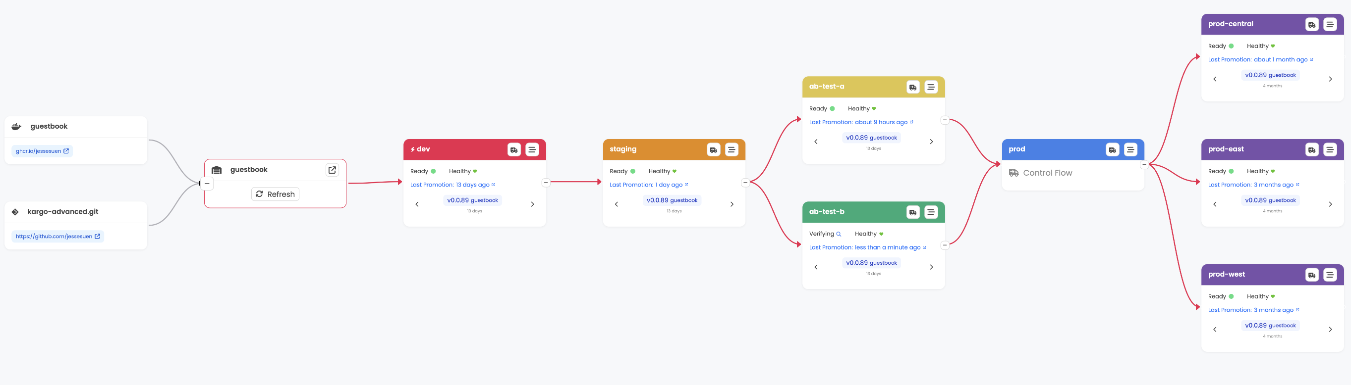 kargo-flow-diagram