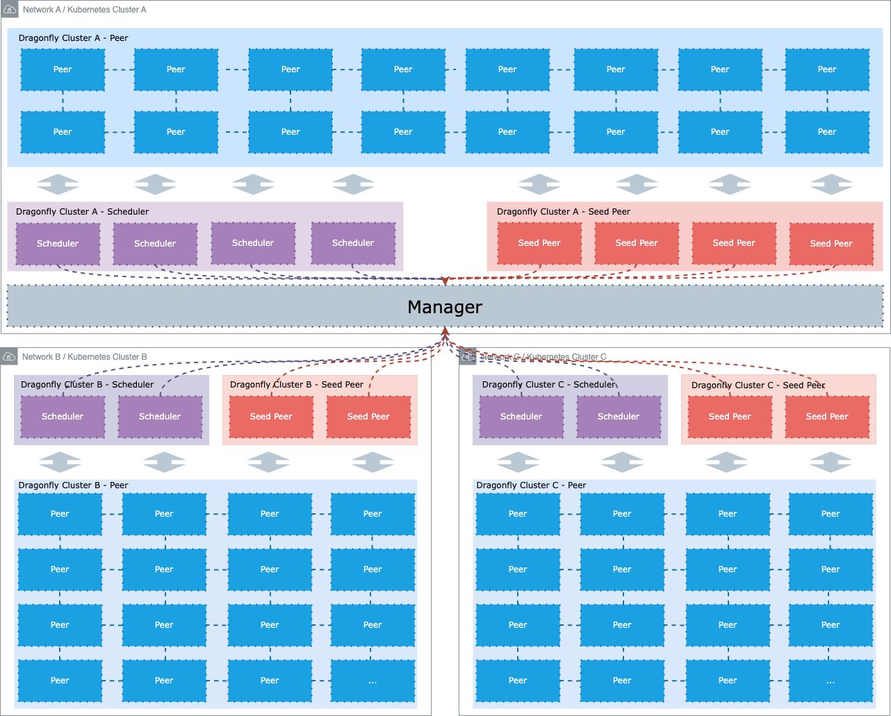 dragonfly-multicluster